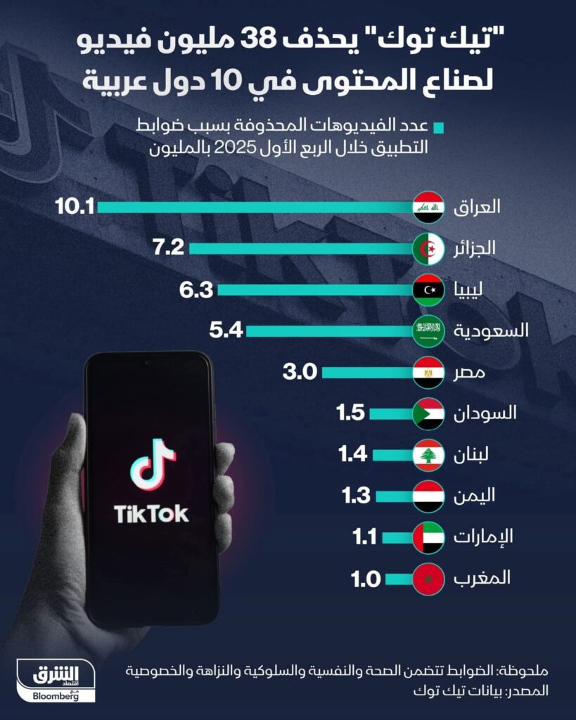 خلال ثلاثة أشهر فقط حذف أزيد من أربعين مليون فيديو جنسي عربي .
